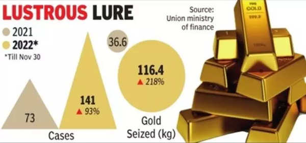 Gold Smuggling Cases In State Pass Pre-covid Levels | Ahmedabad News ...