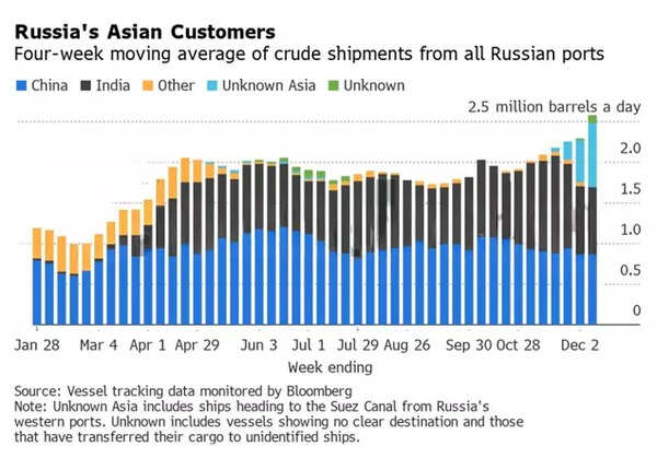 Explainer: Why Russia remains India's top oil supplier for 2nd month in a  row - Times of India