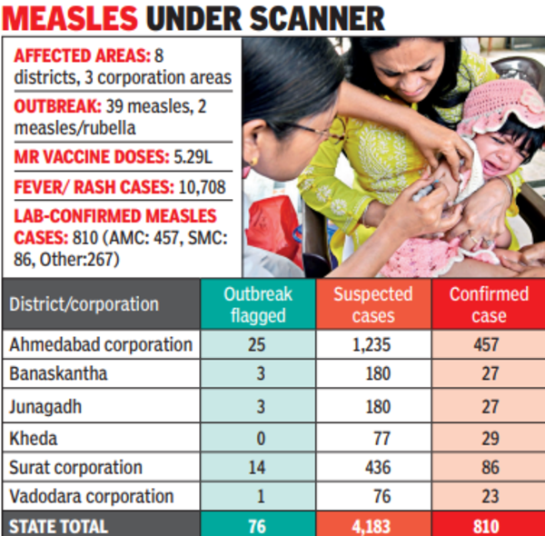 Guj'da ikinci en yüksek kızamık ölümü sayısı: LS verileri
