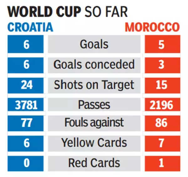 Exhausted Croatia and Morocco battle for bronze at FIFA World Cup |  Football news