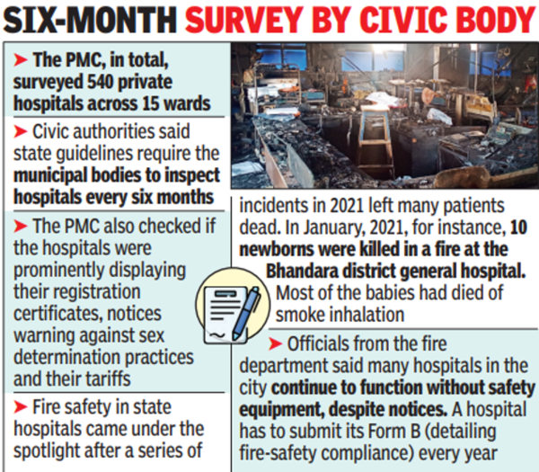 Pune Municipal Corporation finds 130 private hospitals operating without fire NOCs | Pune News – Times of India