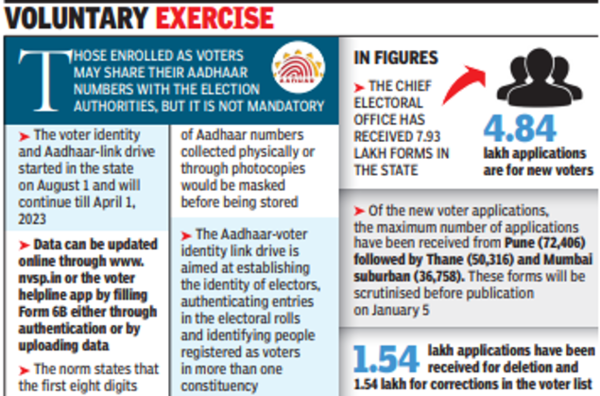 Aadhaar Linkage With Voter IDs At 43% In Maharashtra | Pune News ...