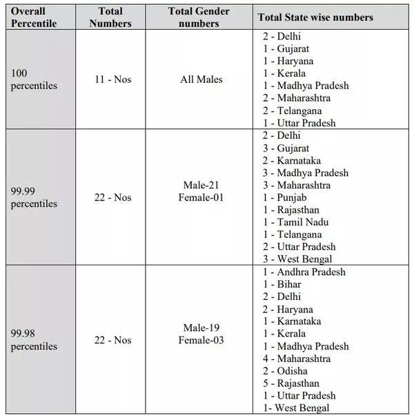 CAT 2022 Result declared on iimcat.ac.in, check CAT scorecard and