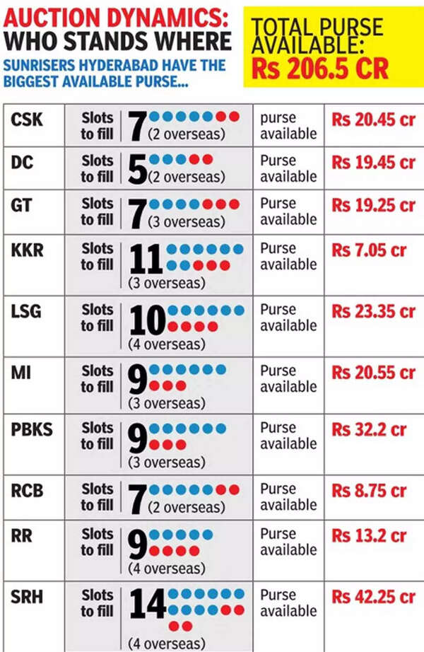 RCB Complete Players List Post IPL 2024 Auction: Royal Challengers  Bangalore Full Squad, Top Buys, Remaining Purse