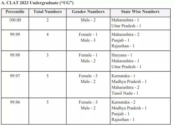 clat-2023-result-declared-on-consortiumofnlus-ac-in-download-link-here