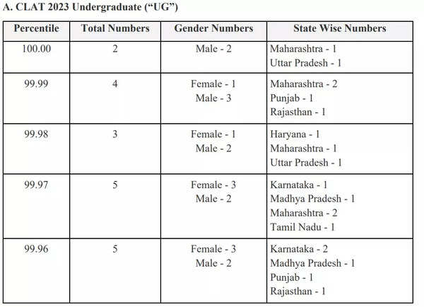 CLAT 2023 Result Declared On Consortiumofnlus ac in Download Link Here 