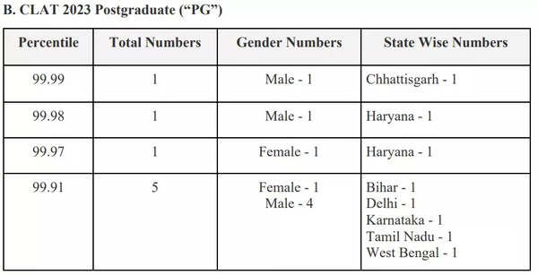 CLAT 2023 PG