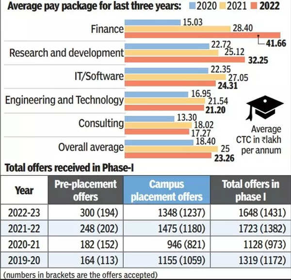 IIT Kharagpur Vs IIT Bombay, Placements, Cut Off, Fees, & Courses