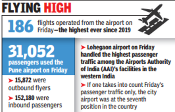 Airport records highest single-day passenger traffic in Pune | Pune News – Times of India