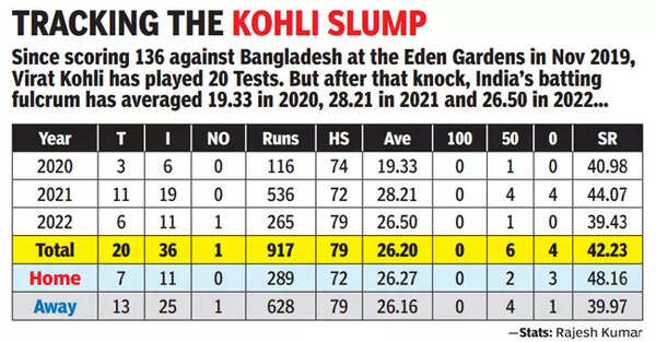 Kohli-slump
