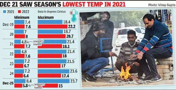 Gurgaon Weather News: Warmer days ahead as max temperature likely to reach  32°C in Gurgaon: IMD
