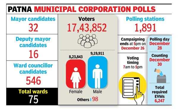 Patna: Pmc Polls: Candidates Reach Out To Voters As Campaigning To Come ...