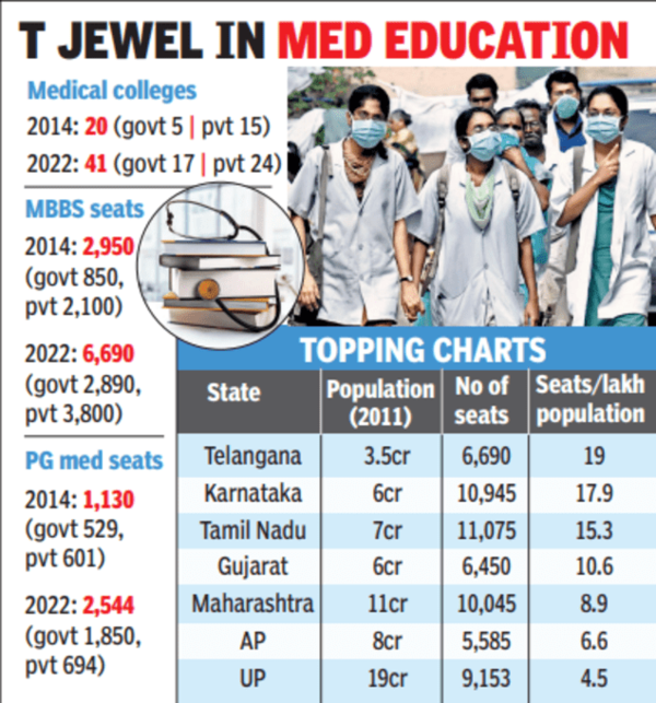 Telangana 'Telangana top in country in number of medical seats/1 lakh