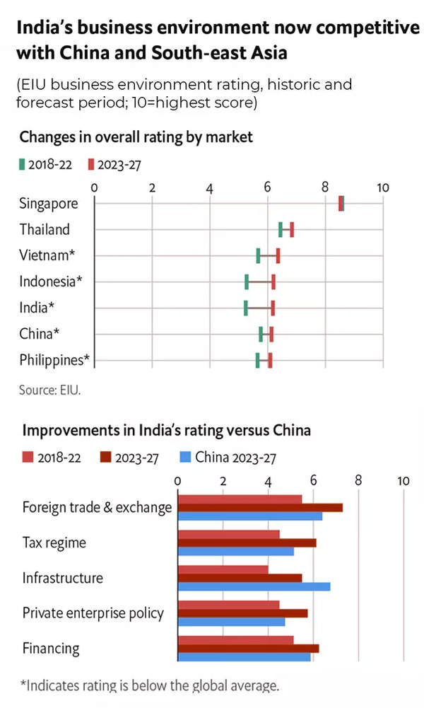解释为什么印度现在在全球商业环境排名上超过了中国 ManBetX万博客服