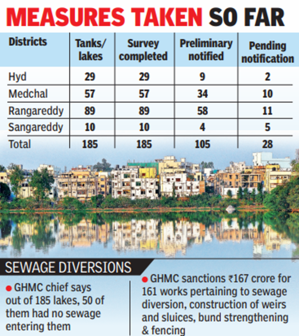 Ftl Squatters in buffer zone, Hyderabad Metropolitan Development