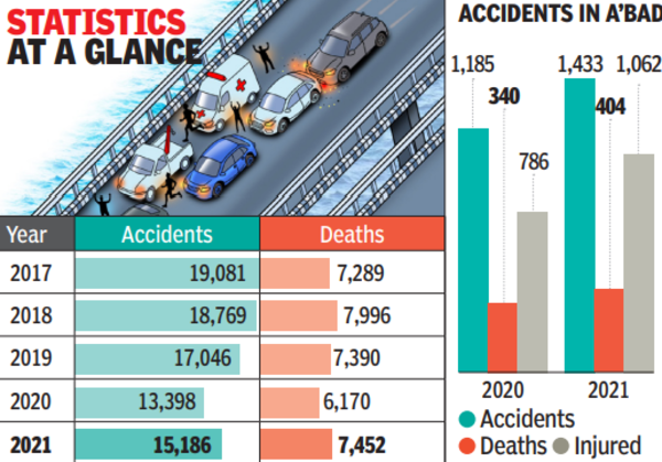 Crash City: Ahmedabad'da kazalar %21 ve ölümler %19 arttı
