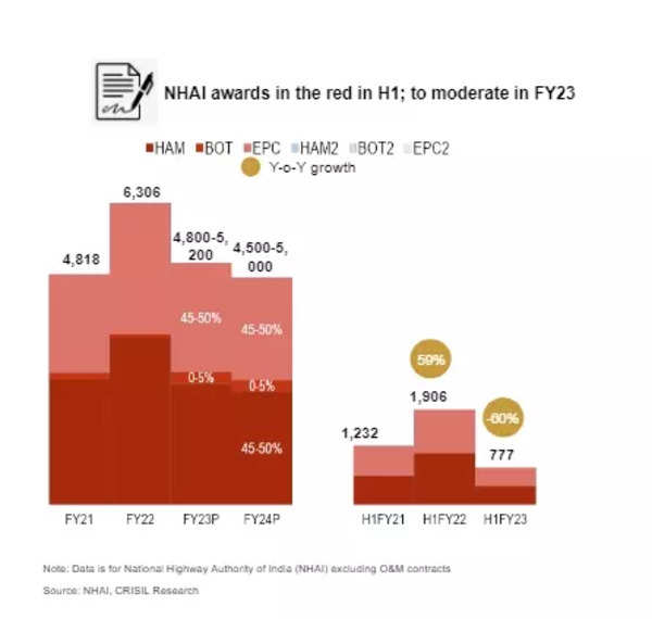 Road projects NHAI awards in the slow lane, but road ahead looks
