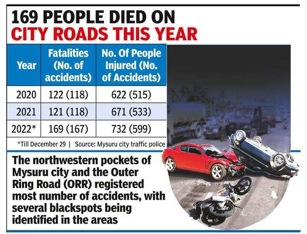 Mysuru'nun 2022'de sürücüler için hayati tehlike oluşturduğu ortaya çıktı;  ölümler tüm zamanların en yüksek seviyesine ulaştı