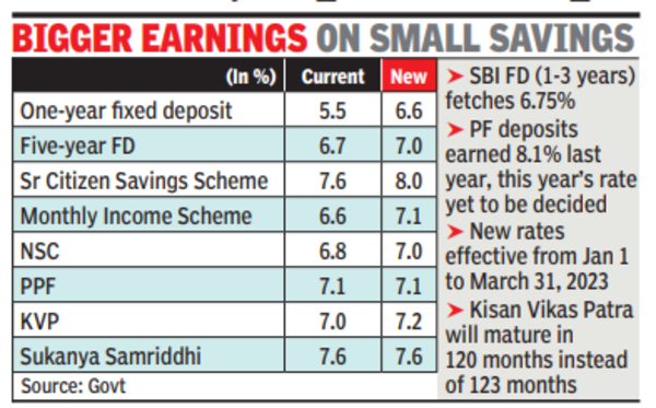 revision-of-interest-rates-for-small-savings-schemes