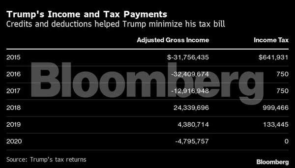 Cruz's Tax Returns: Few Details, $5 Million for 2011-14 - Bloomberg