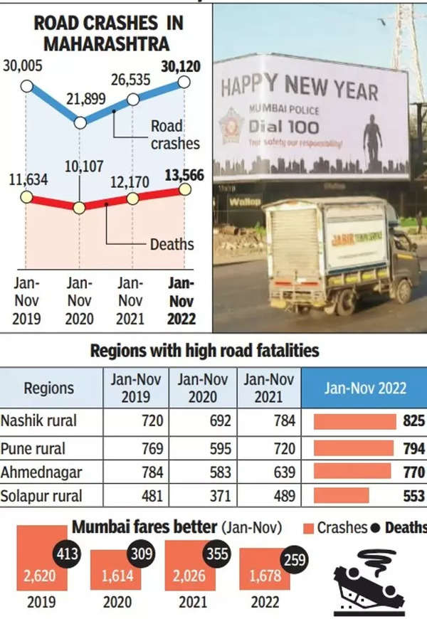 Maharashtra road fatalities up 17% compared to pre-Covid 2019 | Mumbai News – Times of India
