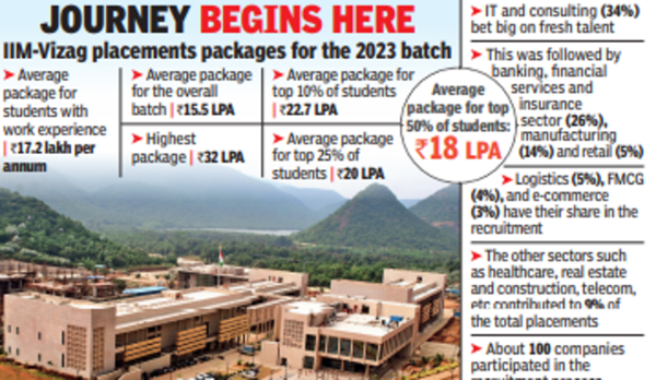 Iim-v Gets 100% Placement, Highest Package At ₹32 Lakh | Visakhapatnam ...