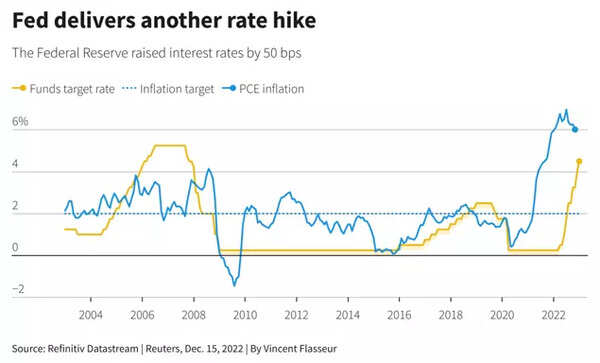 Fed delivers