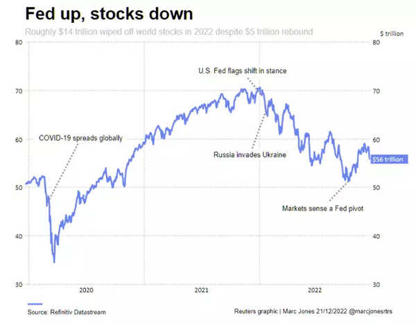 Fed up, stocks down