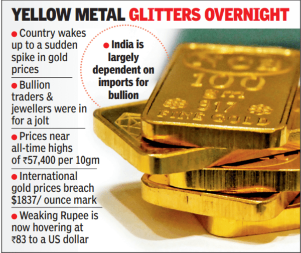 Surge in gold prices sends bullion Hyderabad markets in a tizzy