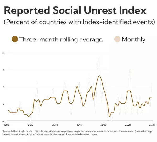 In charts One third of the world will be in recession this year, says