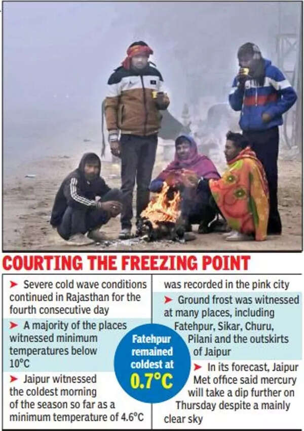 Jaipur logs season's lowest at 4.6 degree Celsius, minimum temperature