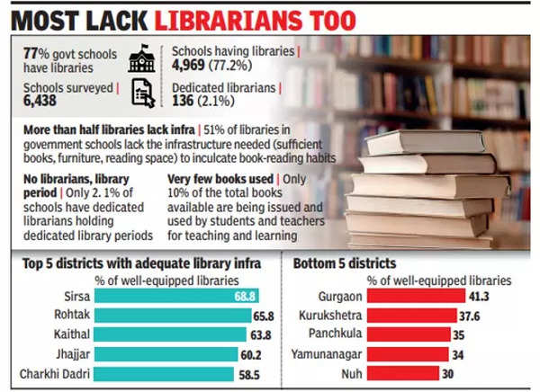 Less Than Half Of Libraries In Govt Schools In City ‘usable’, Reveals ...