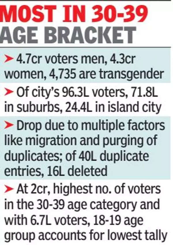 9 Crore Voters On Maharashtra Electoral Rolls, 10.5 Lakh Fewer Than A ...