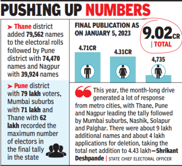 9 crore voters on Maharashtra poll rolls, Pune district adds 74,000 names | Pune News – Times of India