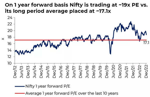 Nifty 500 index has returned 15% in ten years: Why Indian equities will ...