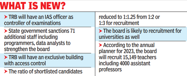 TN revamps TRB for hiring teachers faster