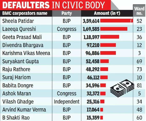Bmc: Corporators With Dues Miss E-auction Notices | Bhopal News - Times ...