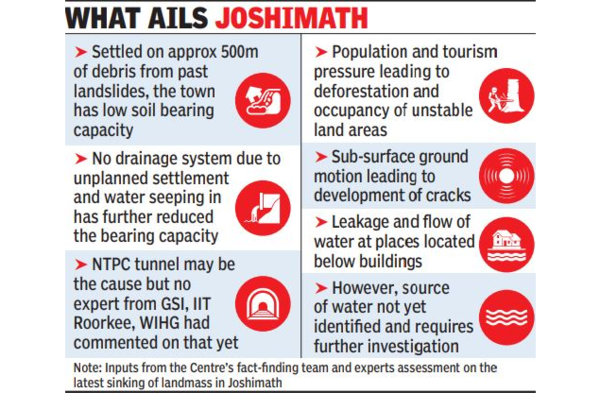 Joshimath sinking GFX