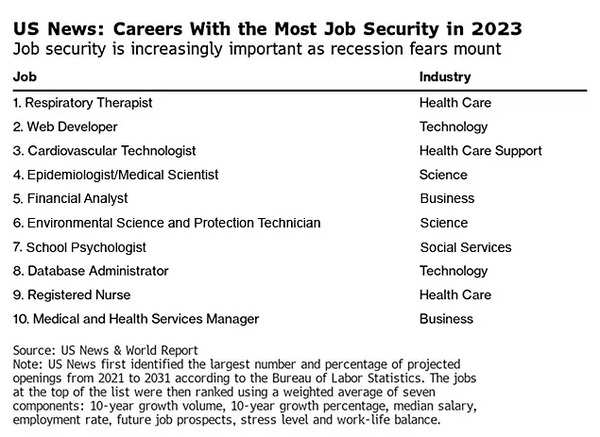 lastbil Sequel Enig med 20 best jobs in 2023: Fast-growing, high-paying, recession-proof careers -  Times of India