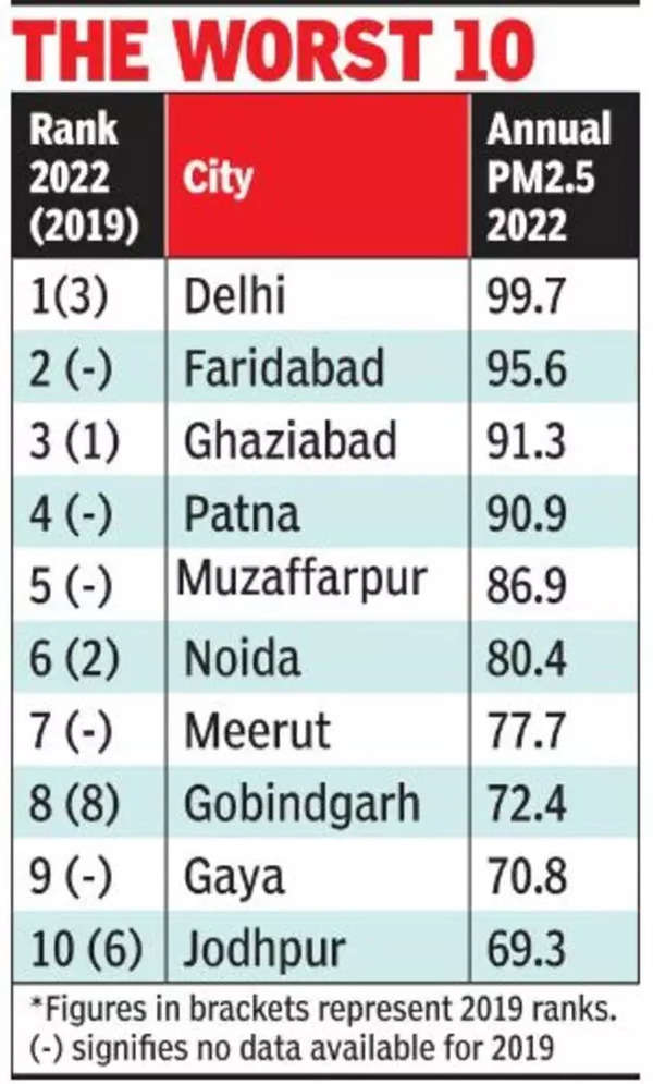 delhi-becomes-most-polluted-city-in-india-2022-just-7-cleaner-in-3