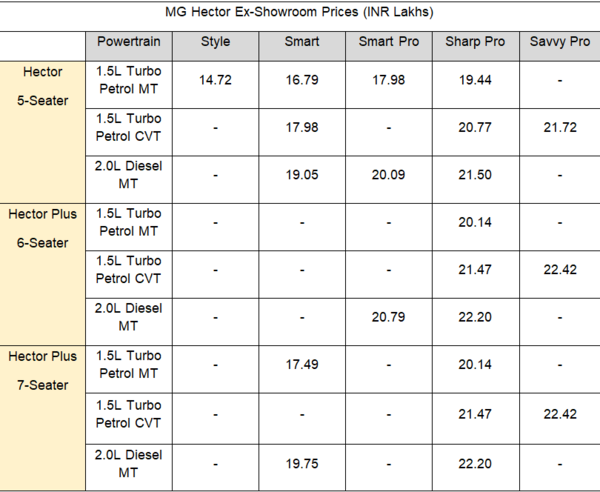 MG Hector Facelift pricing