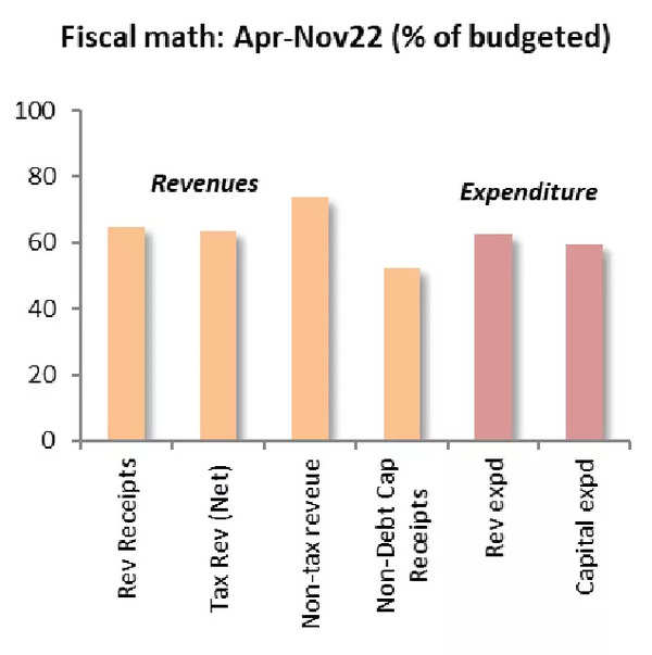 Budget 2023 Will Focus On Tech Start-ups, Digital Economy Players ...