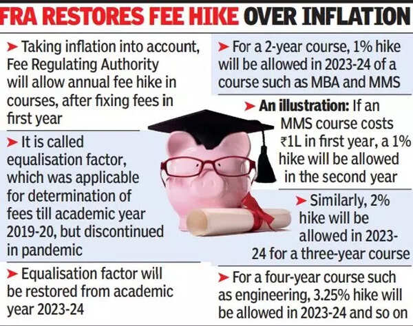 Maharashtra: NBA-accredited colleges can seek higher development fees ...