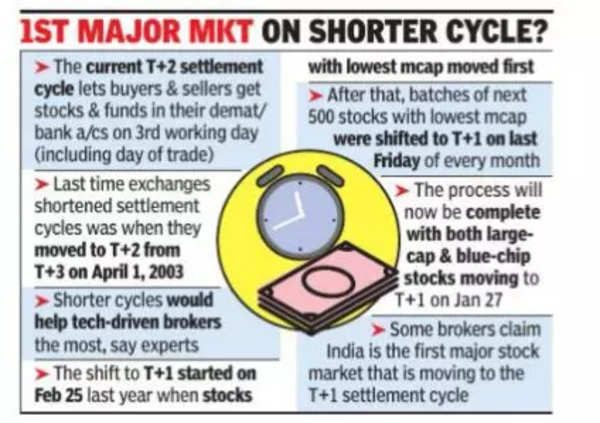 Blue Chips Will Shift To T+1 Settlement Cycle On Jan 27 - Times Of India