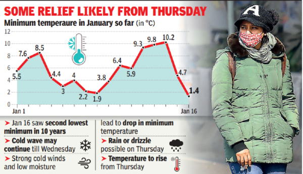 Delhi Temperature Drops To 14 Degrees Celsius Second Coldest Morning In 17 Years Delhi News 5029