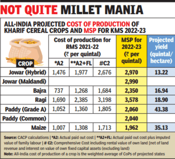 Kms Bajra's projected production cost in KMS 2223 least among cereal