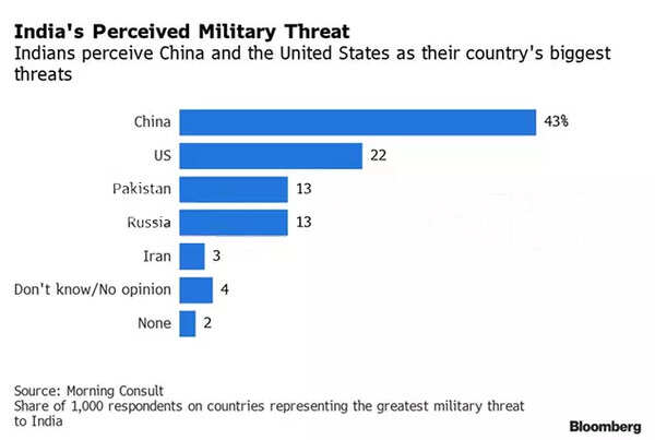 India-US Military: Indians view US as biggest military threat after China, survey shows