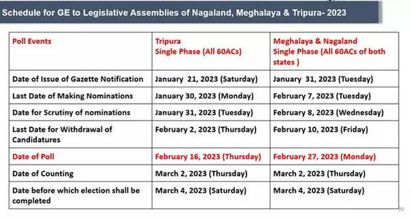Tripura to vote on February 16, Meghalaya and Nagaland on February 27; results on March 2: Election Commission releases Dates for upcoming assembly polls in india