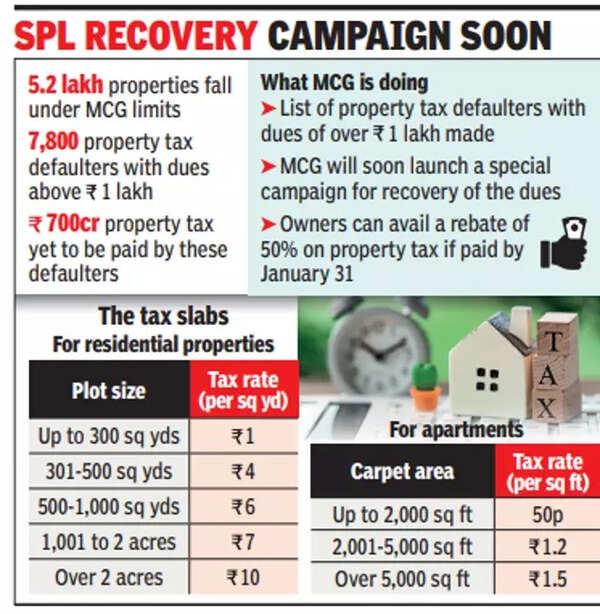 Dues mount, just 7,800 owe MCG Rs 700 crore in property tax Gurgaon