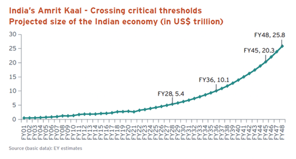 In Charts: Why India Is Likely To Become A $26 Trillion Economy In Next ...